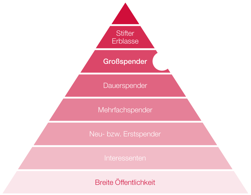 Position der Großspender in der Spenderpyraminde